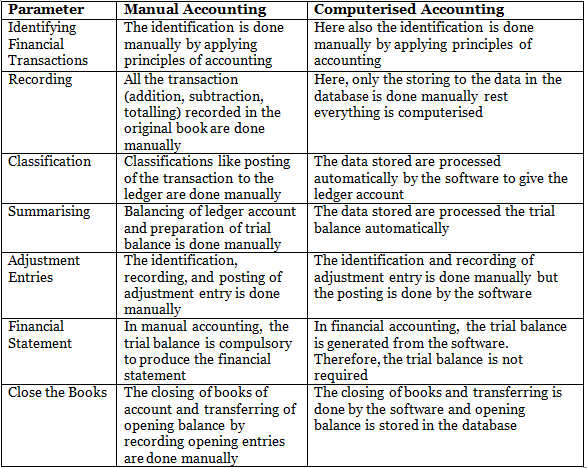 DK Goel Solutions: Computerised Accounting System | DK Goel Solutions - Class 11 Accountancy - Commerce