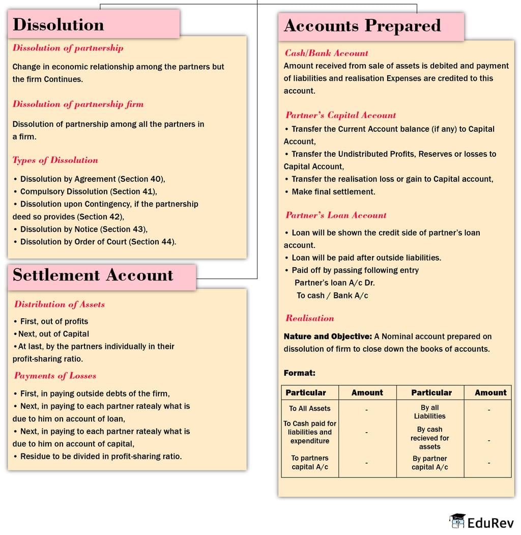 Mindmap: Dissolution of Partnership Firm | Additional Study Material for Class 12
