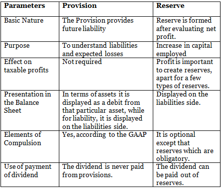 DK Goel Solutions: Provisions and Reserves | DK Goel Solutions - Class 11 Accountancy - Commerce