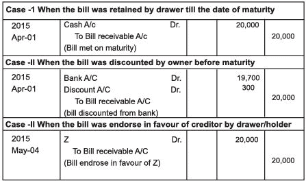 Accounting for Bills of Exchange Chapter Notes | SSC CGL Tier 2 - Study Material, Online Tests, Previous Year