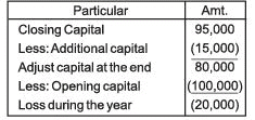 Accounts from Incomplete Records Chapter Notes | SSC CGL Tier 2 - Study Material, Online Tests, Previous Year
