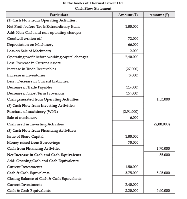 Class 12 Accountancy: CBSE Sample Question Papers- Term II (2021-22)- 3 | Sample Papers for Class 12 Commerce