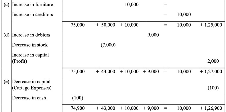 NCERT Solution - Recording of Transactions-I | Accountancy Class 11 - Commerce