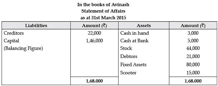 Class 11 Accountancy: CBSE Sample Question Papers- Term II (2021-22)- 1 | Sample Papers for Class 11 Commerce