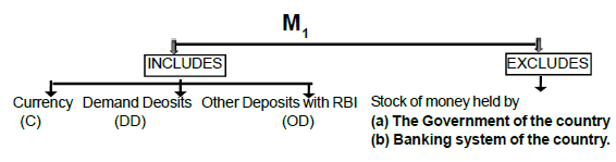 Chapter 5 and 6: Money and Banking - Chapter Notes, Macro Economics, class 12 - Commerce
