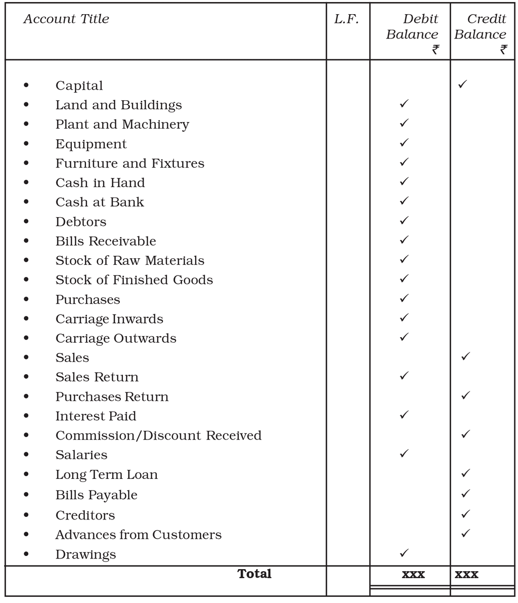 Trial Balance and Rectification of Errors Chapter Notes | Accountancy Class 11 - Commerce