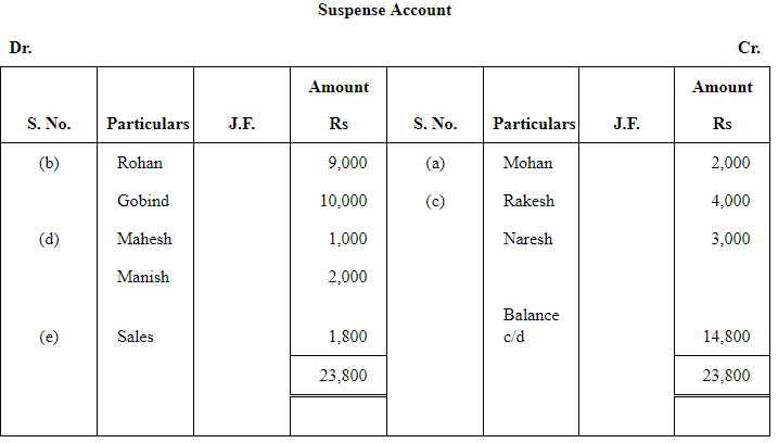 NCERT Solution (Part - 3) - Trial Balance and Rectification of Errors | Accountancy Class 11 - Commerce