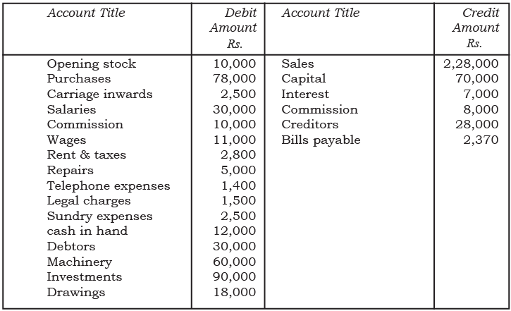 NCERT Solution: Financial Statements- I | Accountancy Class 11 - Commerce