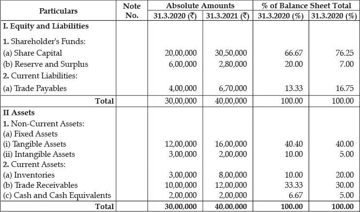 Class 12 Accountancy: CBSE Sample Question Papers- Term II (2021-22)- 2 | Sample Papers for Class 12 Commerce