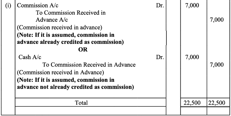 NCERT Solution - Recording of Transactions-I | Accountancy Class 11 - Commerce