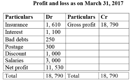 NCERT Solution: Financial Statements- I | Accountancy Class 11 - Commerce