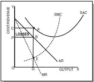 ICAI Notes: Unit 3- Price Output Determination Under Different Market - CA Foundation