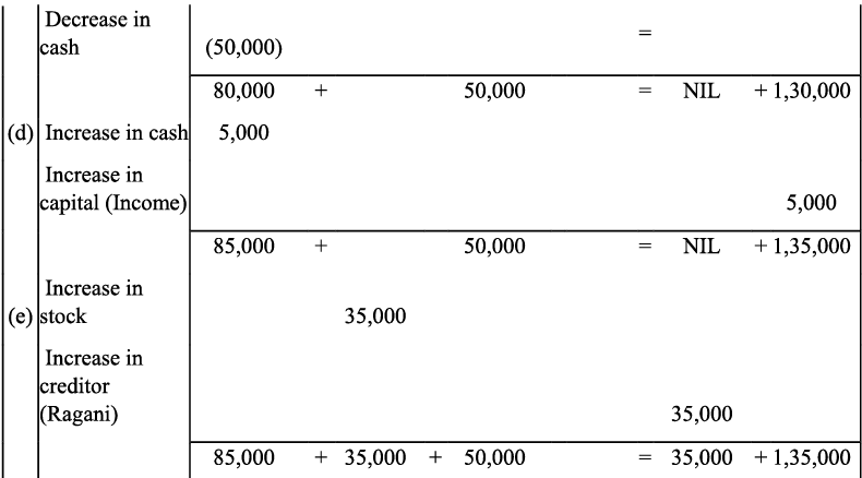 NCERT Solution - Recording of Transactions-I | Accountancy Class 11 - Commerce
