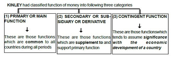Chapter 5 and 6: Money and Banking - Chapter Notes, Macro Economics, class 12 - Commerce