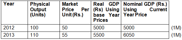 CBSE Sample Question paper - 06 Economics, Class 12 | Sample Papers for Class 12 Commerce