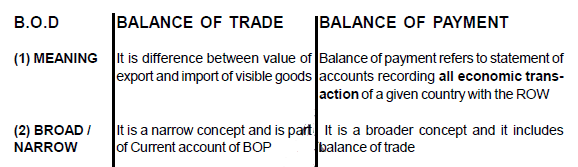 Chapter 14 - Balance of Payment - Chapter Notes, Macro Economics - Bank Exams