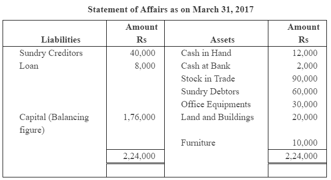 NCERT Solution (Part - 2) - Accounts from Incomplete Records | SSC CGL Tier 2 - Study Material, Online Tests, Previous Year