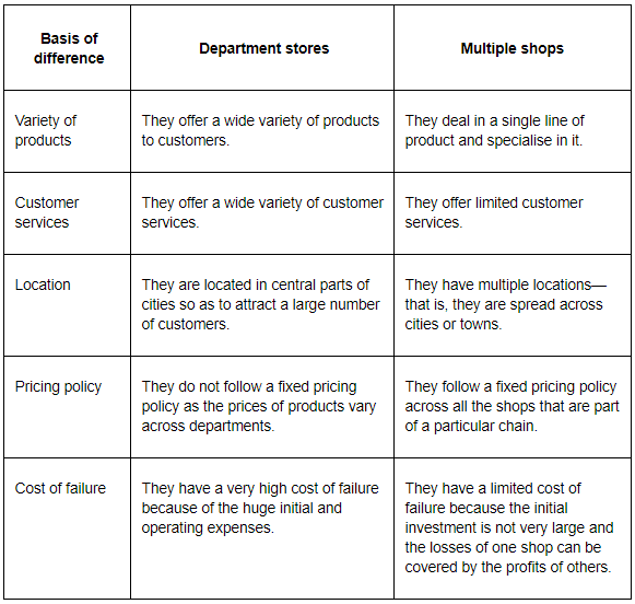 NCERT Solutions - Internal Trade