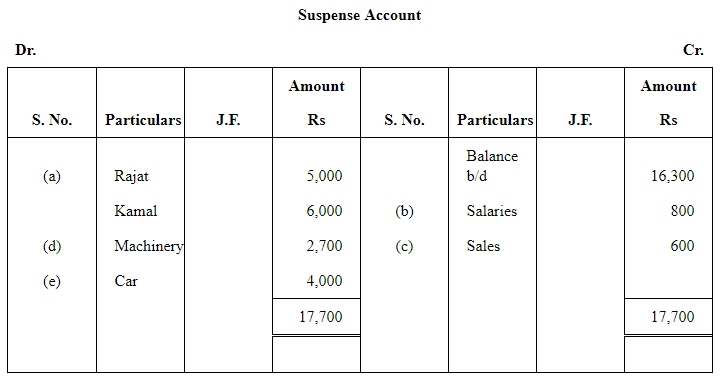 NCERT Solution (Part - 4) - Trial Balance and Rectification of Errors | Accountancy Class 11 - Commerce
