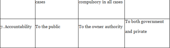 Long Answer Questions: Forms of Business Organisation | Business Studies (BST) Class 11 - Commerce
