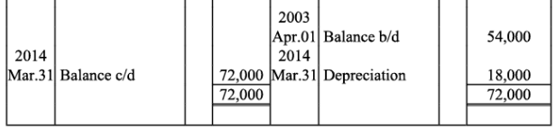 NCERT Solutions (Part - 1) - Depreciation, Provisions, and Reserves | Accountancy Class 11 - Commerce