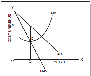 ICAI Notes: Unit 3- Price Output Determination Under Different Market - CA Foundation