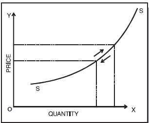 ICAI Notes 2.3 - Law of Supply - CA Foundation