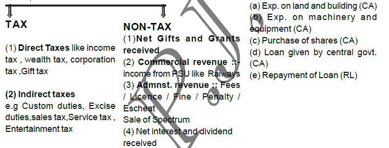 Chapter 12 - Budget - Chapter Notes, Macro Economics, class 12 - Commerce