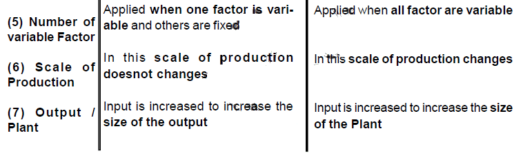 Production function,Micro Economics,CBSE Class 12,Exam Prepration