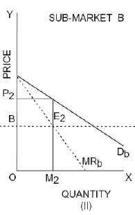 ICAI Notes: Unit 3- Price Output Determination Under Different Market - CA Foundation