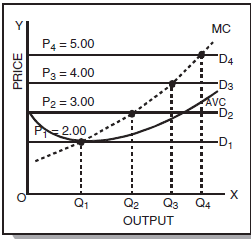 ICAI Notes: Unit 3- Price Output Determination Under Different Market - CA Foundation