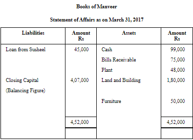 NCERT Solution (Part - 1) - Accounts from Incomplete Records | SSC CGL Tier 2 - Study Material, Online Tests, Previous Year