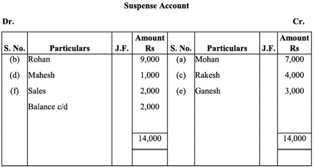 NCERT Solution - Trial Balance and Rectification of Errors | Accountancy Class 11 - Commerce