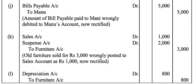 NCERT Solution - Trial Balance and Rectification of Errors | Accountancy Class 11 - Commerce