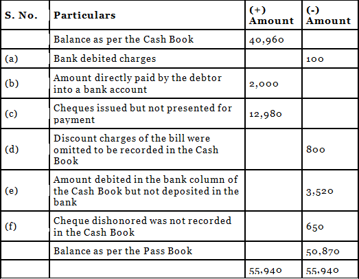 Worksheet Solutions: Bank Reconciliation Statement | Accountancy Class 11 - Commerce