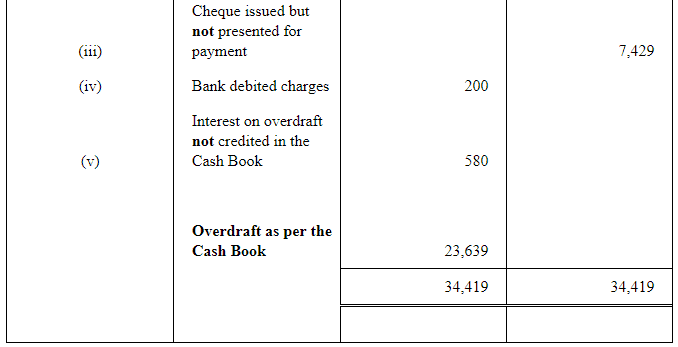 NCERT Solution (Part - 2) - Bank Reconciliation Statement | Accountancy Class 11 - Commerce