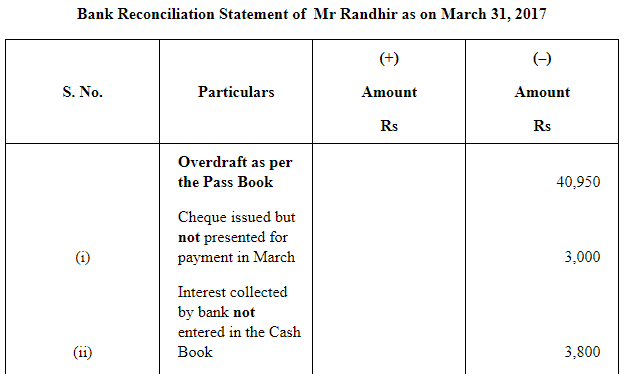 NCERT Solution (Part - 2) - Bank Reconciliation Statement | Accountancy Class 11 - Commerce