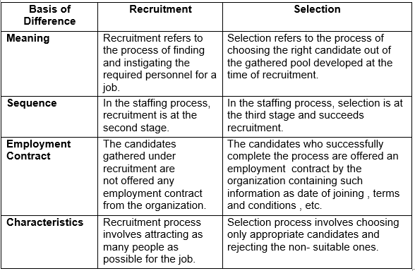 Previous Year Short and Long Questions with Answers: Staffing | Business Studies (BST) Class 12 - Commerce