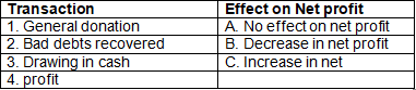 Worksheet Solutions: Financial Statements - I | Accountancy Class 11 - Commerce