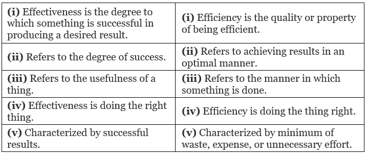 Nature and Significance of Management Chapter Notes | Business Studies (BST) Class 12 - Commerce
