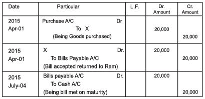 Accounting for Bills of Exchange Chapter Notes | SSC CGL Tier 2 - Study Material, Online Tests, Previous Year