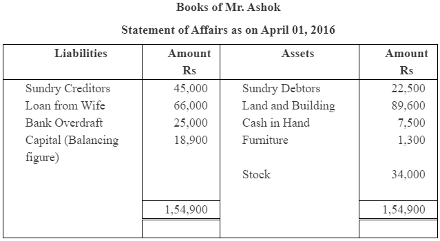 NCERT Solution (Part - 2) - Accounts from Incomplete Records | SSC CGL Tier 2 - Study Material, Online Tests, Previous Year