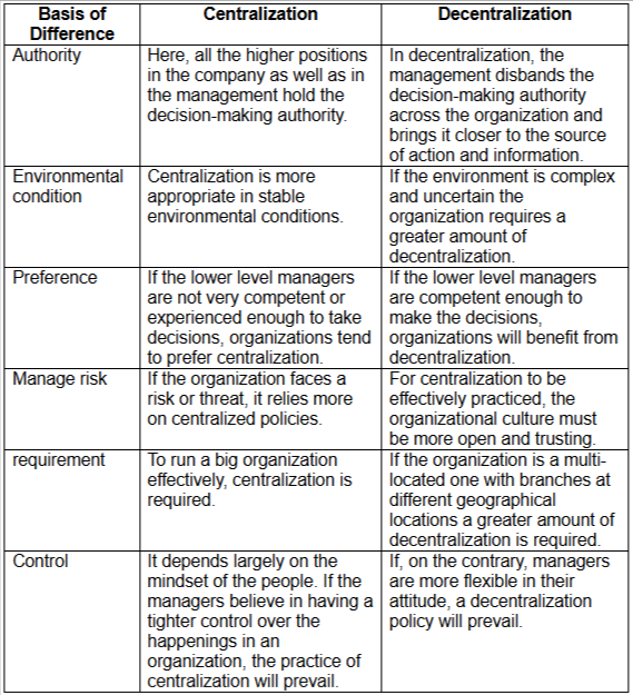 Previous Year Short & Long Questions With Answers: Organising | Business Studies (BST) Class 12 - Commerce