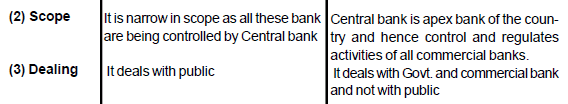Chapter 5 and 6: Money and Banking - Chapter Notes, Macro Economics, class 12 - Commerce