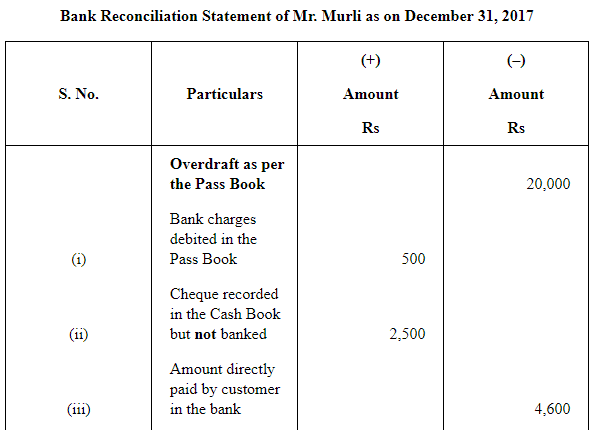 NCERT Solution (Part - 2) - Bank Reconciliation Statement | Accountancy Class 11 - Commerce