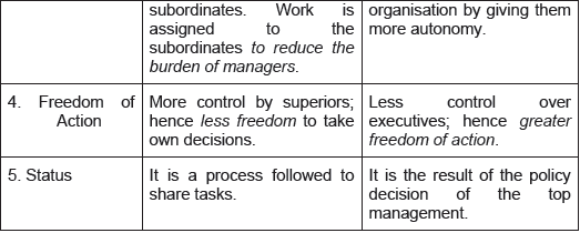 Short Answer Questions: Organising | Business Studies (BST) Class 12 - Commerce