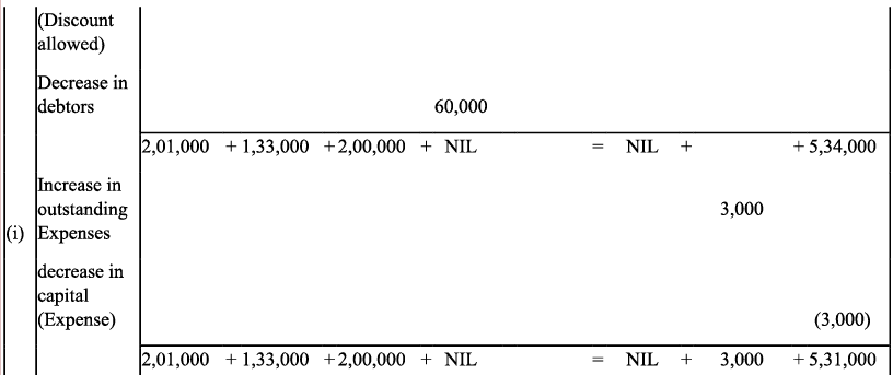 NCERT Solution - Recording of Transactions-I | Accountancy Class 11 - Commerce