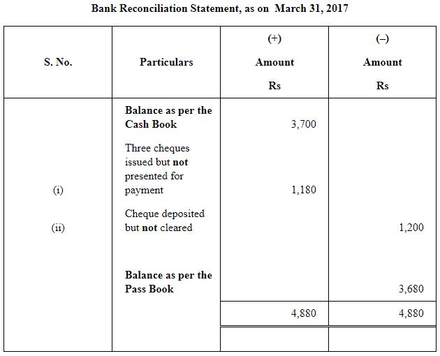 NCERT Solution (Part - 1) - Bank Reconciliation Statement