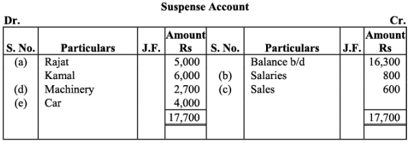 NCERT Solution - Trial Balance and Rectification of Errors | Accountancy Class 11 - Commerce