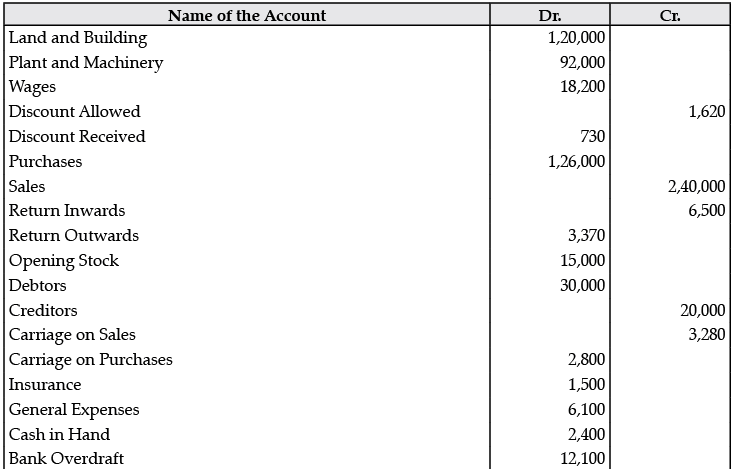 Class 11 Accountancy: CBSE Sample Question Papers- Term II (2021-22)- 1 | Sample Papers for Class 11 Commerce